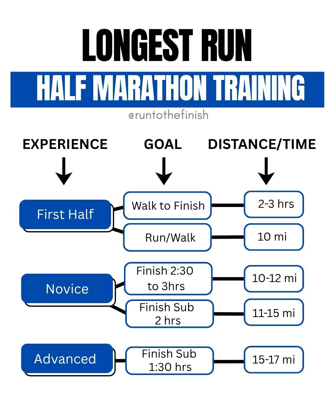 longest run in half marathon training