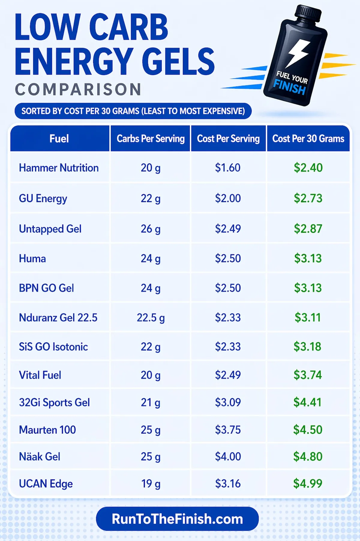 low carb per 30 grams