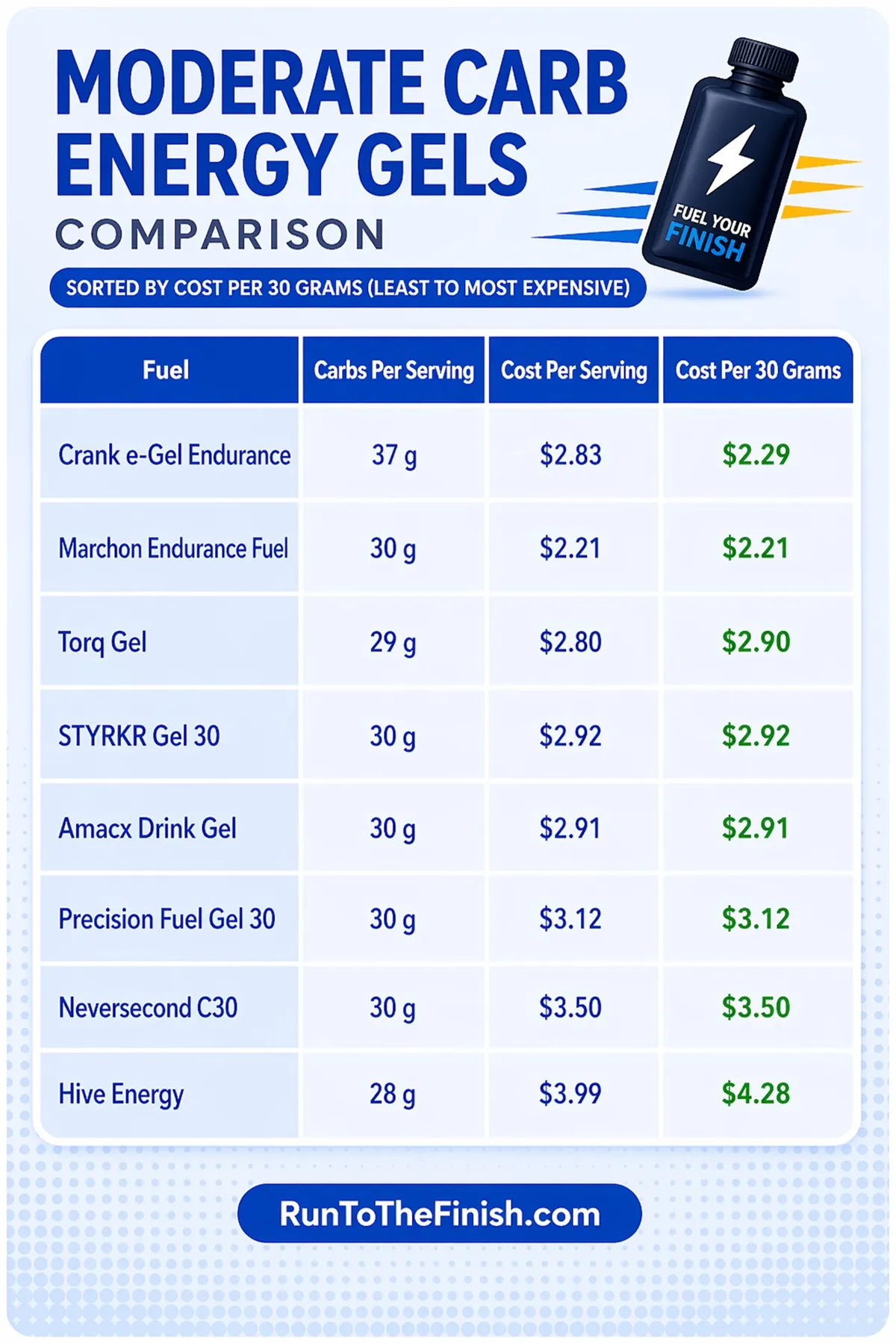 moderate carb per 30 grams